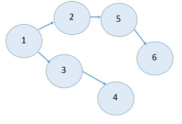 Regeln für die Netzwerkgrafik