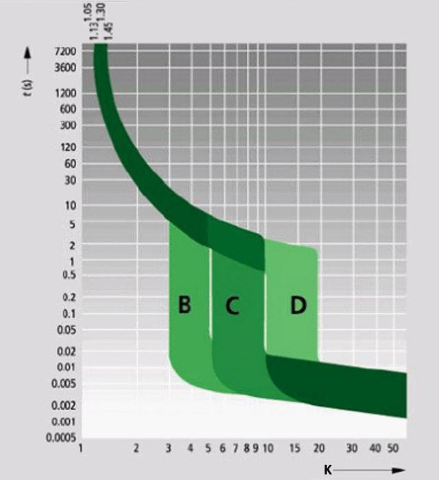 étiquetage des disjoncteurs b c d