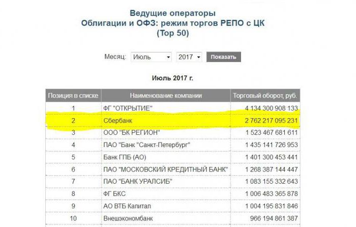 Avis des courtiers Sberbank