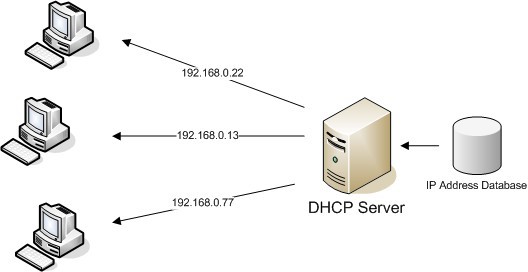 hvordan du deaktiverer dhcp