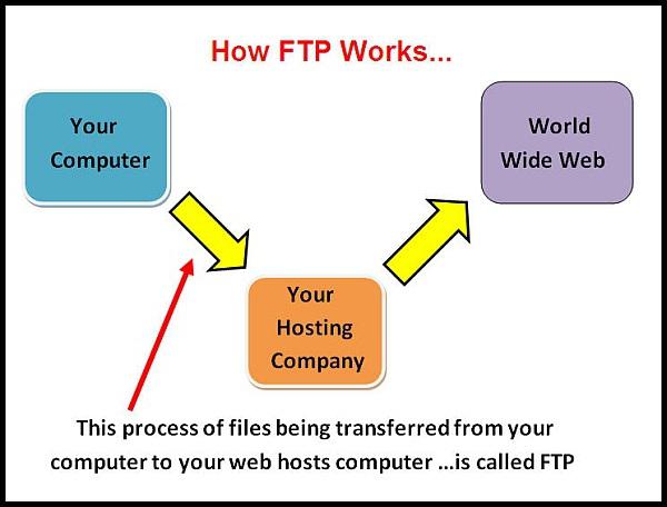 พอร์ต ftp