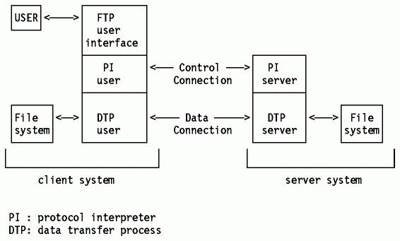 พอร์ต ftp มาตรฐาน