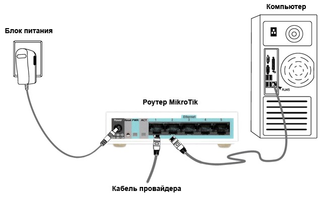 konfigurace mikrotického routeru