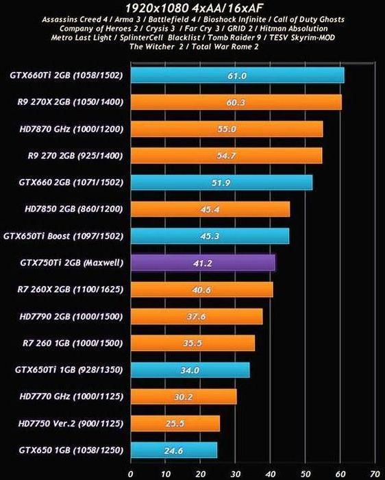 grafikus kártya Asus GeForce GTX 750 Ti 