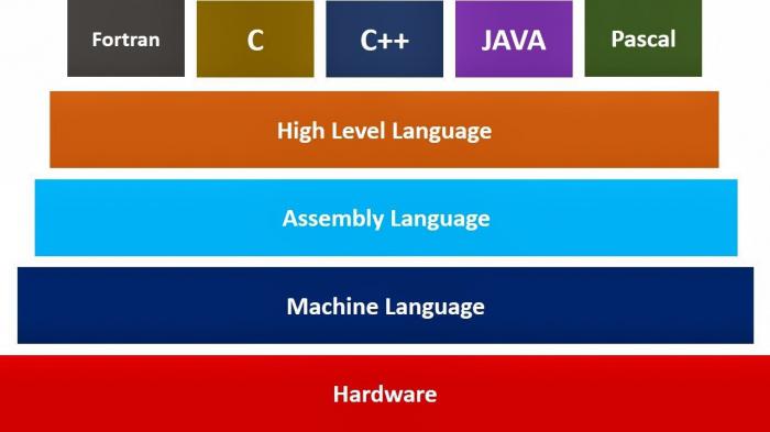 lista över programmeringsspråk