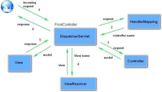 java hibernate spring 