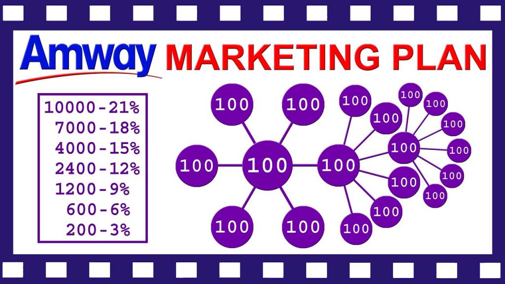 Amwayev marketinški plan