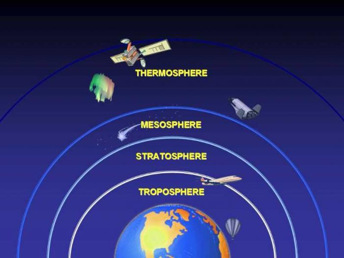 partes de la atmosfera