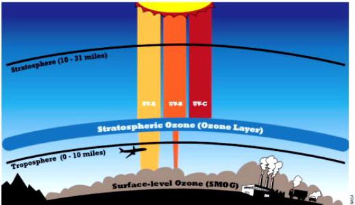 co je ozonová vrstva