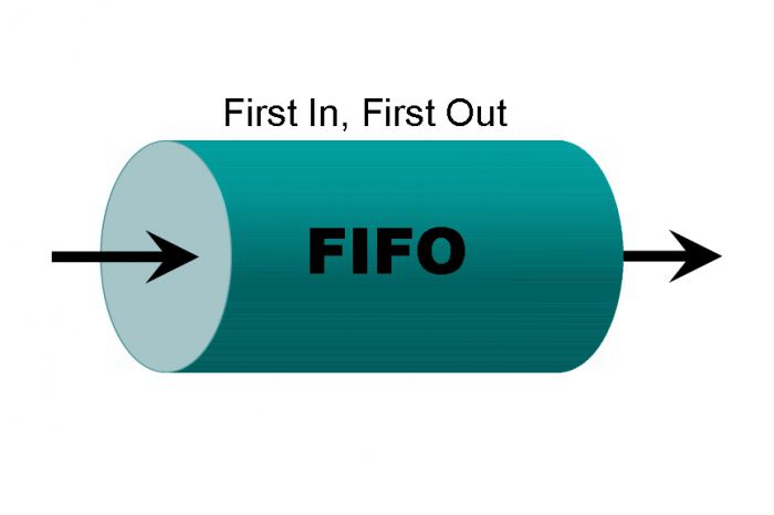 Die Fifo-Methode bedeutet