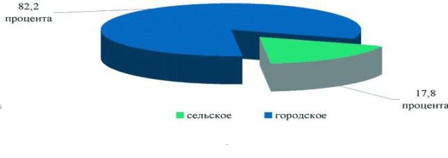 Chelyabinsk 지역 인구의 고용 