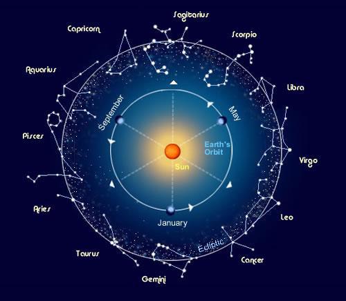 cuántas constelaciones hay en el zodíaco 