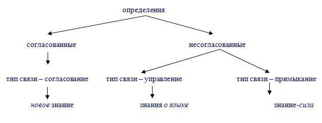 класифікація визначень 