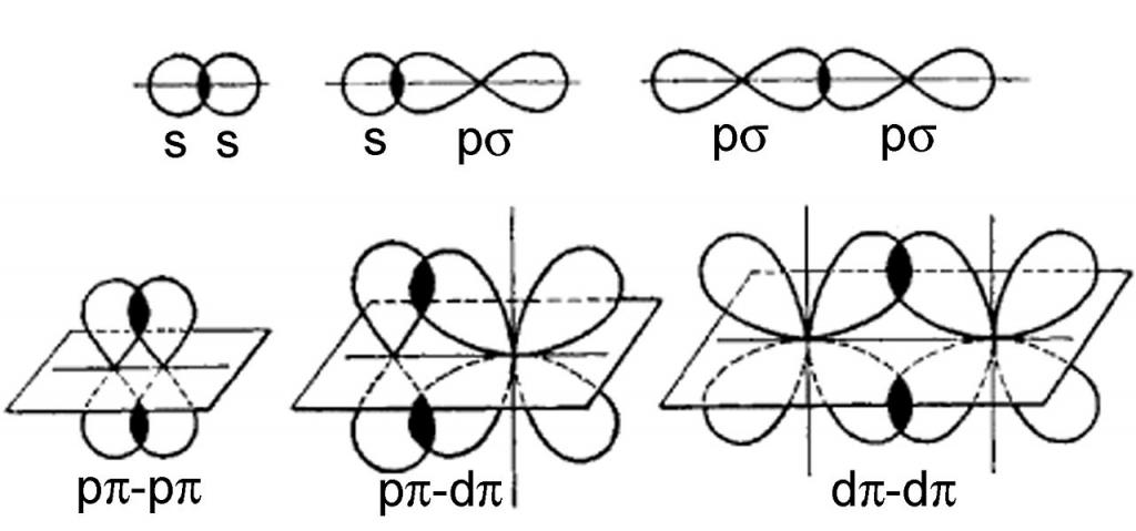 Prekrývajúce sa elektrónové oblaky