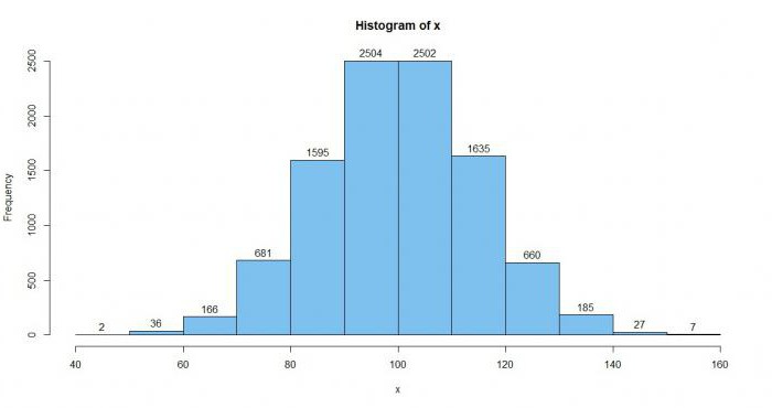 matematiska förväntningar och variansexempel på problemlösning