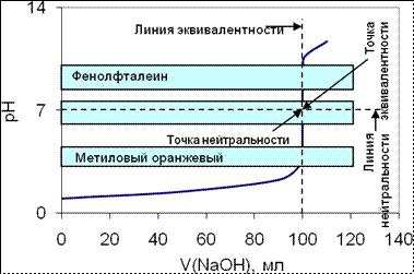 ογκομέτρηση redox