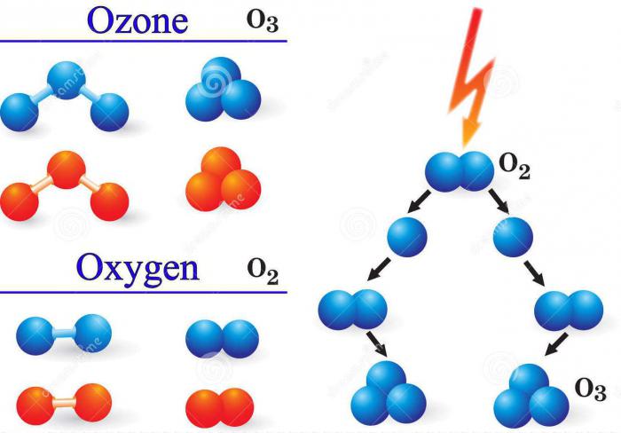 Elemento de ozono