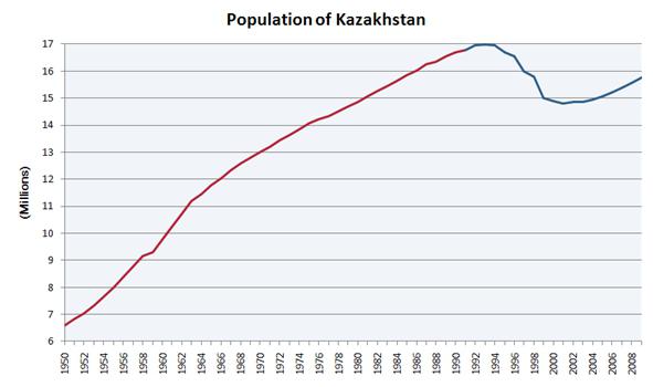 population de la République du Kazakhstan