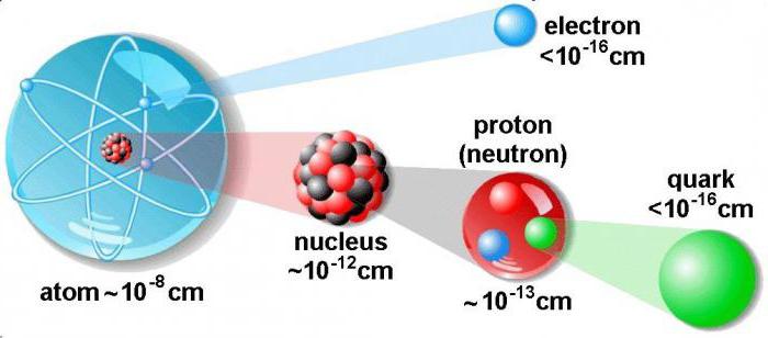 come trovare protoni neutroni ed elettroni in uno ione