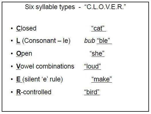 英語の音節に分割するためのルール