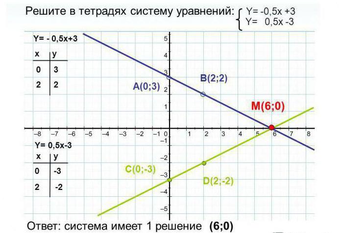 solve a system of linear equations examples