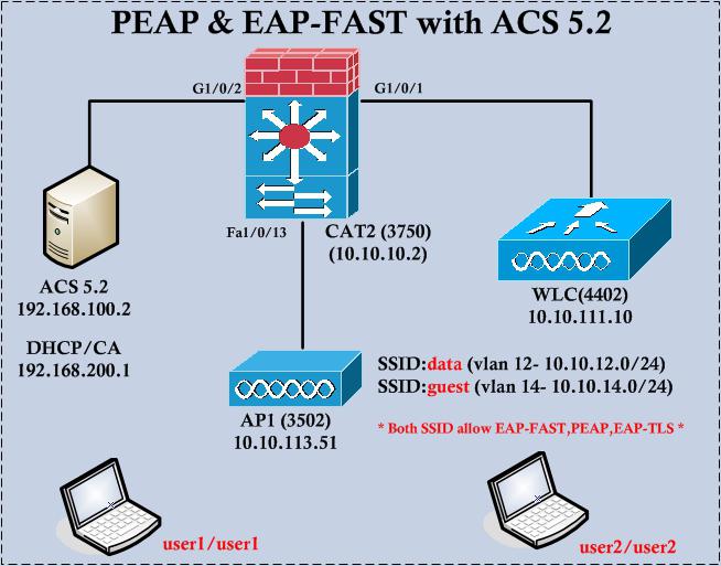 cisco eapfastそれは何ですか