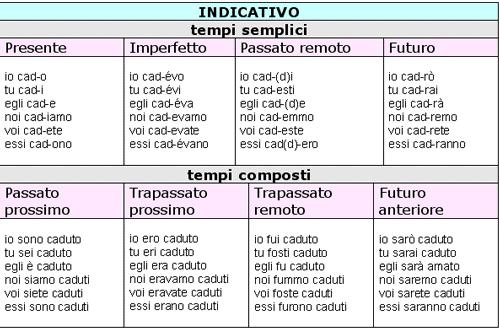 Italiaanse werkwoordvervoeging 