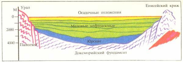 struttura tettonica della pianura siberiana occidentale 