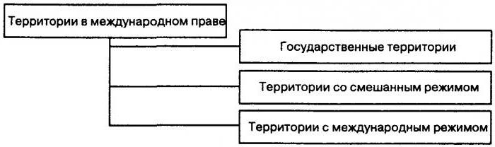 Видове територии в международното право