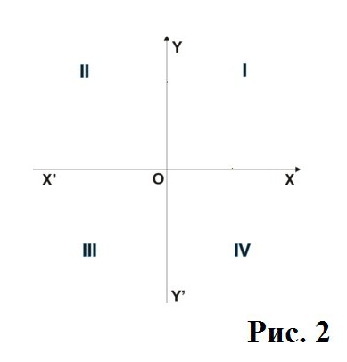 which quarter is cosine positive