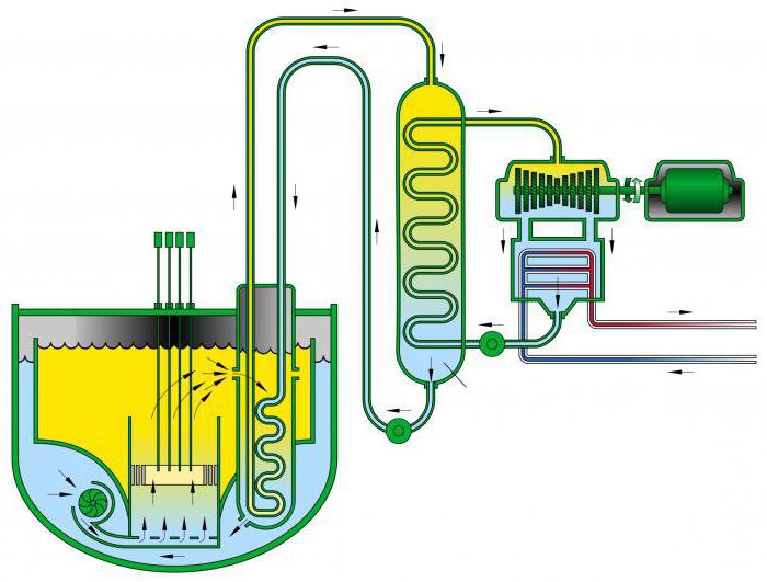 принципът на действие на ядрения реактор и атомната електроцентрала