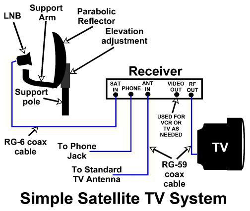 satelliitti-tv: n asennus