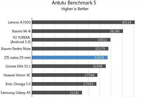 zte nubia z9 mini recenzije 